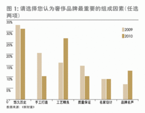 童装奢侈品牌的营销策略
